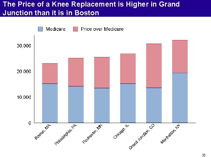 The Price of a Knee Replacement is Higher in Grand Junction than it is