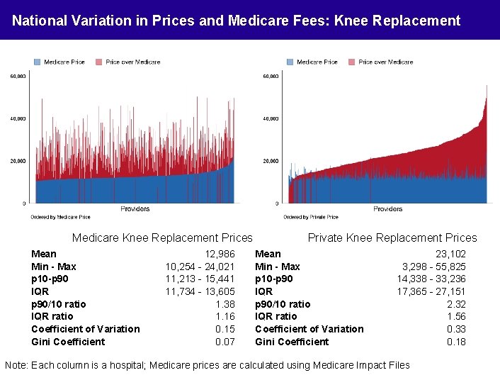 National Variation in Prices and Medicare Fees: Knee Replacement Medicare Knee Replacement Prices Mean