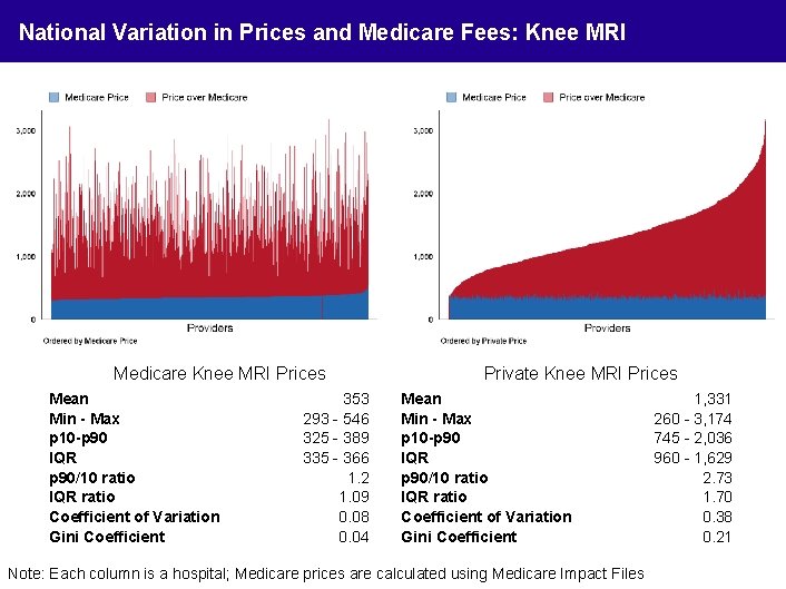 National Variation in Prices and Medicare Fees: Knee MRI Medicare Knee MRI Prices Mean