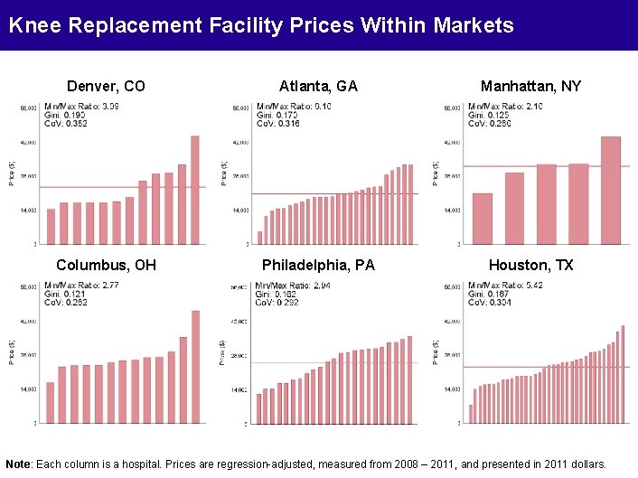 Knee Replacement Facility Prices Within Markets Denver, CO Atlanta, GA Manhattan, NY Columbus, OH