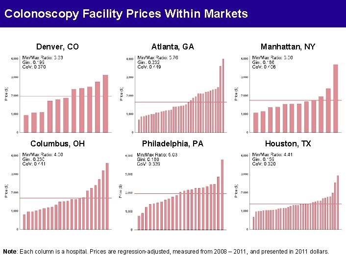 Colonoscopy Facility Prices Within Markets Denver, CO Atlanta, GA Manhattan, NY Columbus, OH Philadelphia,