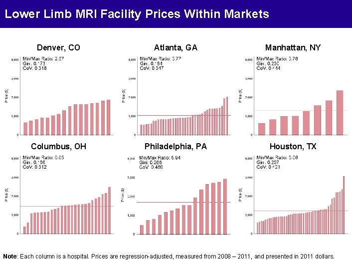 Lower Limb MRI Facility Prices Within Markets Denver, CO Atlanta, GA Manhattan, NY Columbus,