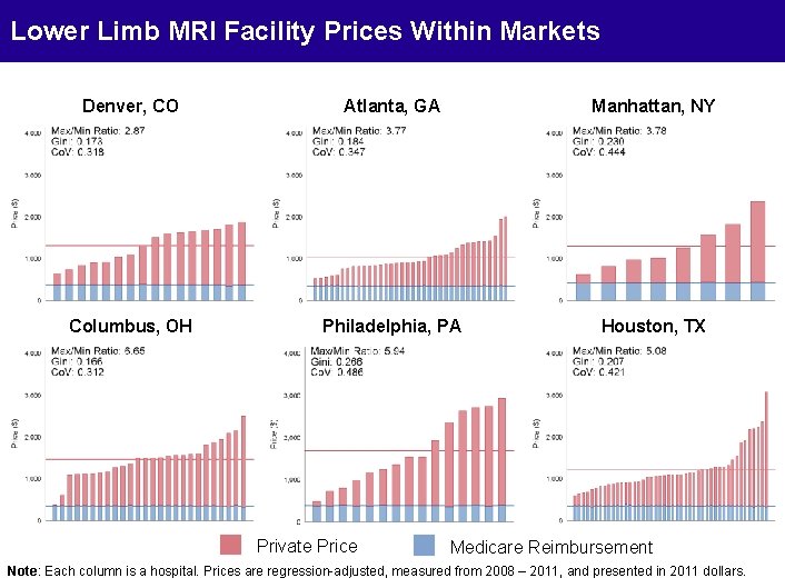 Lower Limb MRI Facility Prices Within Markets Denver, CO Atlanta, GA Manhattan, NY Columbus,