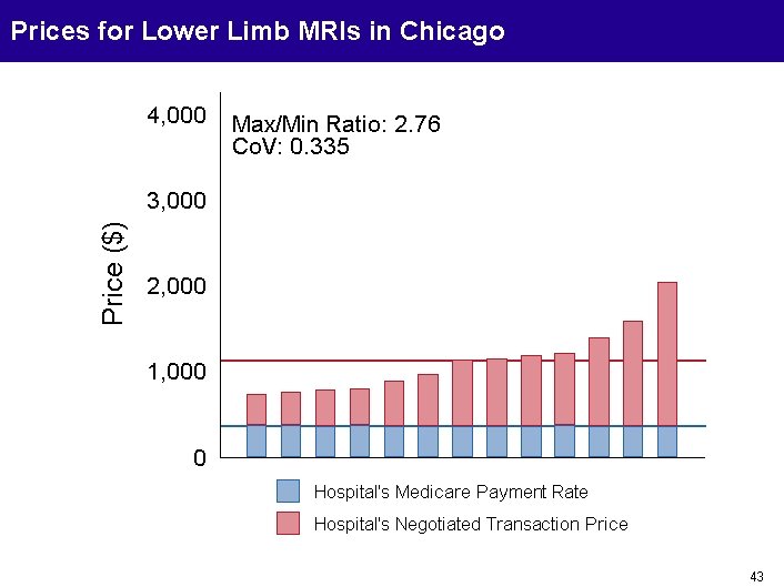 Prices for Lower Limb MRIs in Chicago 43 