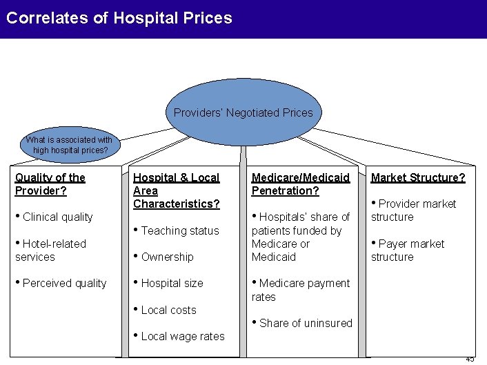 Correlates of Hospital Prices Providers’ Negotiated Prices What is associated with high hospital prices?