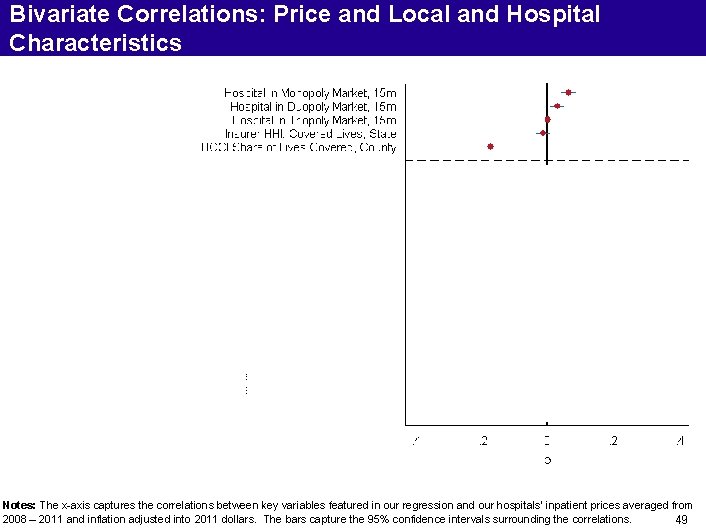 Bivariate Correlations: Price and Local and Hospital Characteristics Notes: The x-axis captures the correlations