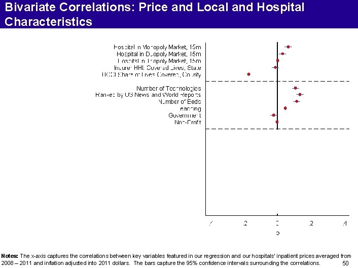 Bivariate Correlations: Price and Local and Hospital Characteristics Notes: The x-axis captures the correlations