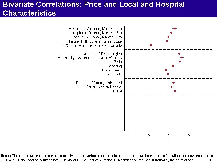 Bivariate Correlations: Price and Local and Hospital Characteristics Notes: The x-axis captures the correlations