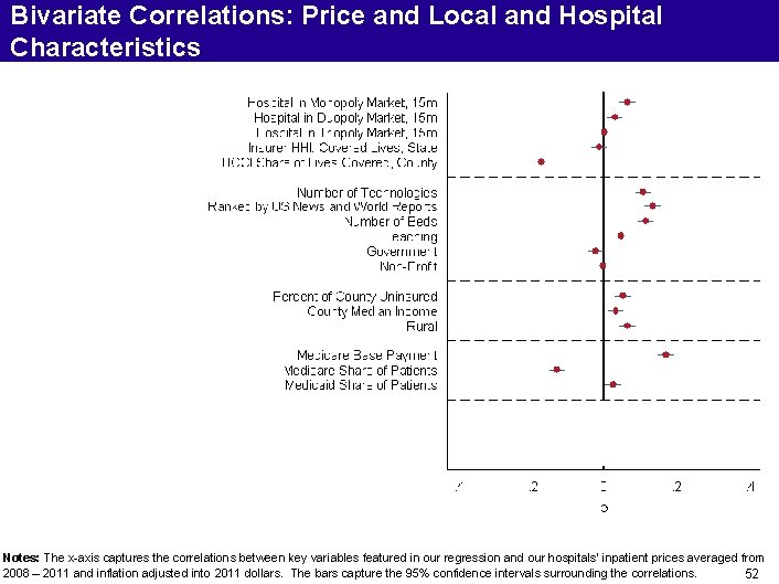 Bivariate Correlations: Price and Local and Hospital Characteristics Notes: The x-axis captures the correlations