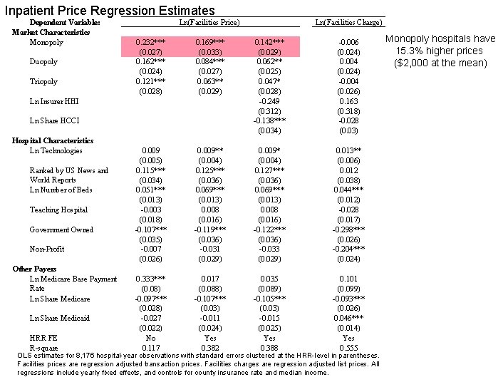 Inpatient Price Regression Estimates Dependent Variable: Market Characteristics Monopoly Duopoly Triopoly Ln(Facilities Price) 0.