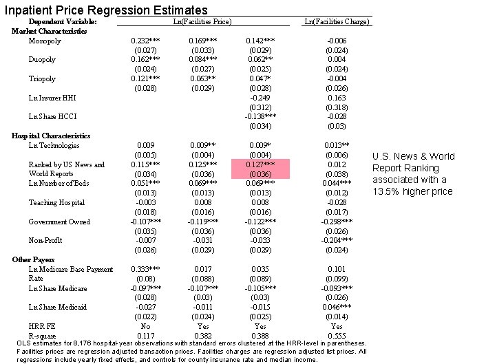 Inpatient Price Regression Estimates Dependent Variable: Market Characteristics Monopoly Duopoly Triopoly Ln(Facilities Price) 0.