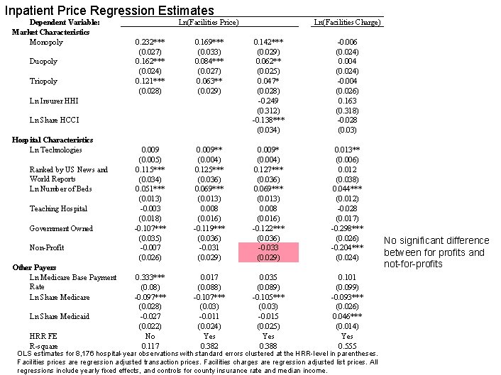 Inpatient Price Regression Estimates Dependent Variable: Market Characteristics Monopoly Duopoly Triopoly Ln(Facilities Price) 0.