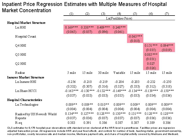 Inpatient Price Regression Estimates with Multiple Measures of Hospital Market Concentration (1) Hospital Market