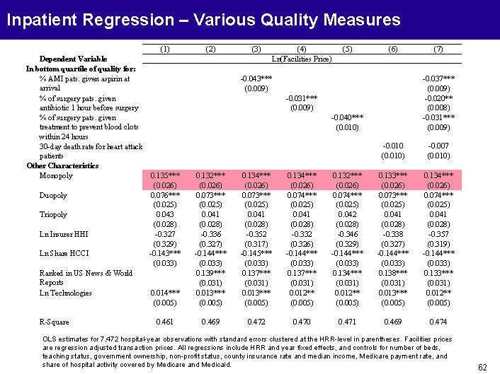 Inpatient Regression – Various Quality Measures (1) Dependent Variable In bottom quartile of quality