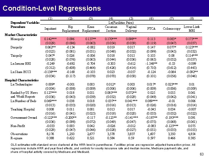 Condition-Level Regressions (1) Dependent Variable: Procedure Market Characteristics Monopoly Duopoly Triopoly Ln Insurer HHI
