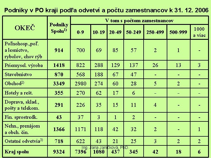 Podniky v PO kraji podľa odvetví a počtu zamestnancov k 31. 12. 2006 V