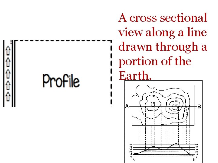 A cross sectional view along a line drawn through a portion of the Earth.