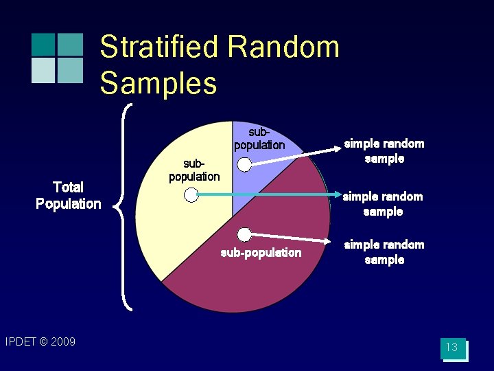 Stratified Random Samples subpopulation Total Population subpopulation simple random sample sub-population IPDET © 2009
