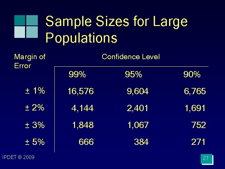 Sample Sizes for Large Populations Margin of Error Confidence Level 99% 95% 90% ±