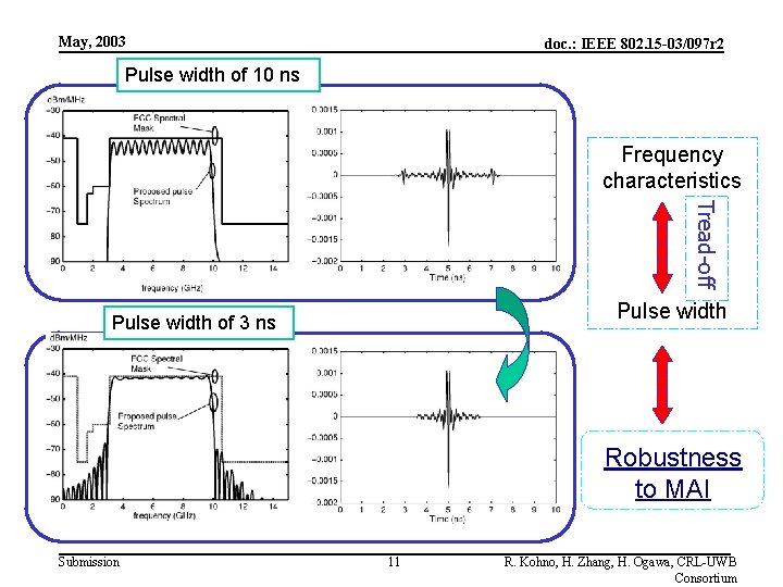 May, 2003 doc. : IEEE 802. 15 -03/097 r 2 Pulse width of 10