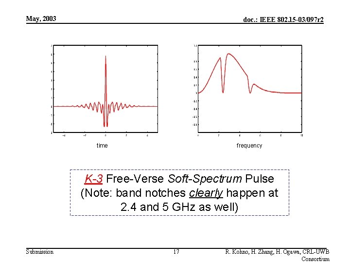 May, 2003 doc. : IEEE 802. 15 -03/097 r 2 time frequency K-3 Free-Verse