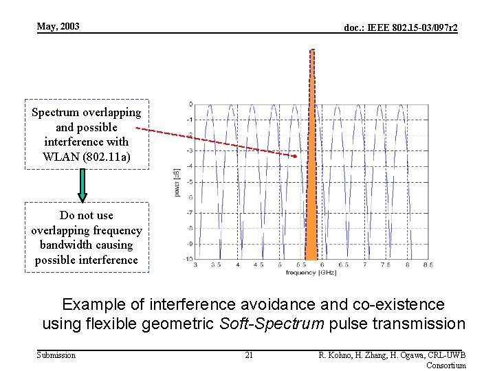 May, 2003 doc. : IEEE 802. 15 -03/097 r 2 Spectrum overlapping and possible