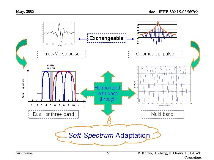 May, 2003 doc. : IEEE 802. 15 -03/097 r 2 1 0. 8 0.