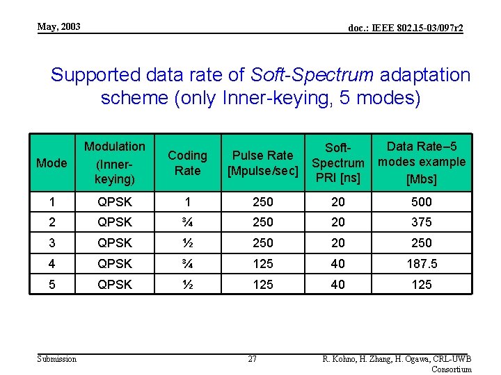 May, 2003 doc. : IEEE 802. 15 -03/097 r 2 Supported data rate of