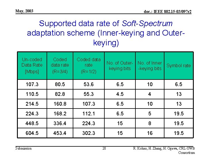 May, 2003 doc. : IEEE 802. 15 -03/097 r 2 Supported data rate of