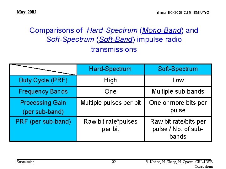 May, 2003 doc. : IEEE 802. 15 -03/097 r 2 Comparisons of Hard-Spectrum (Mono-Band)