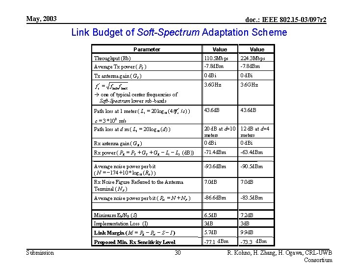 May, 2003 doc. : IEEE 802. 15 -03/097 r 2 Link Budget of Soft-Spectrum