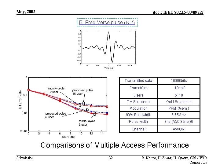 May, 2003 doc. : IEEE 802. 15 -03/097 r 2 B: Free-Verse pulse (K-1)