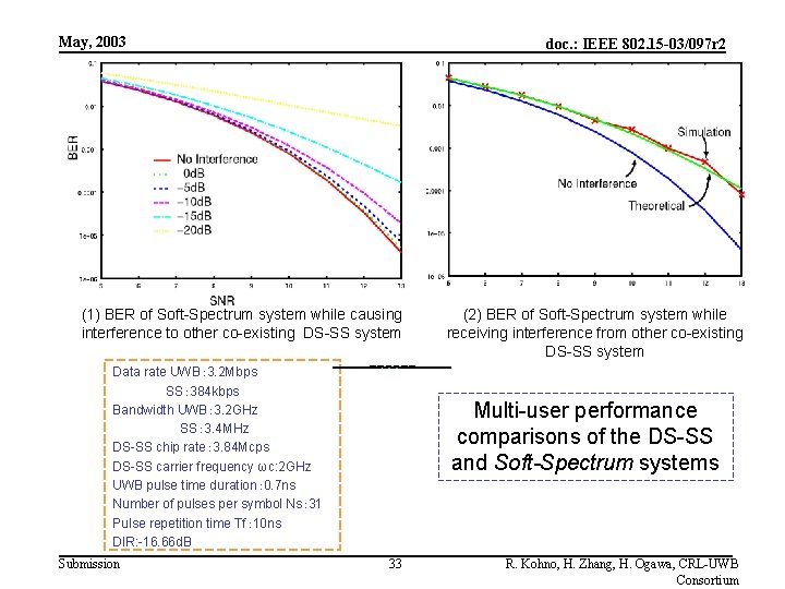 May, 2003 doc. : IEEE 802. 15 -03/097 r 2 (1) BER of Soft-Spectrum