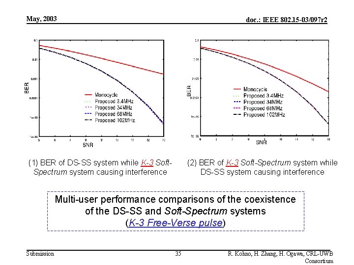 May, 2003 doc. : IEEE 802. 15 -03/097 r 2 (1) BER of DS-SS