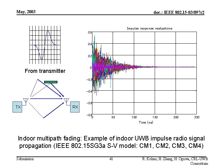 May, 2003 doc. : IEEE 802. 15 -03/097 r 2 Impulse response realizations 0.