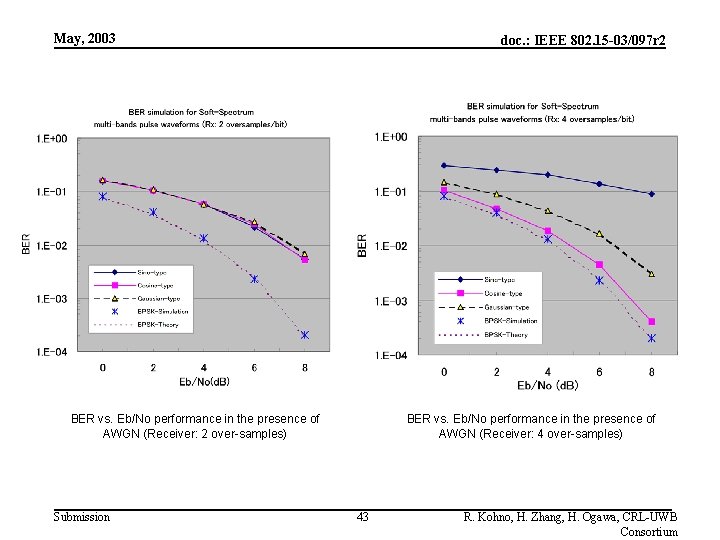 May, 2003 doc. : IEEE 802. 15 -03/097 r 2 BER vs. Eb/No performance