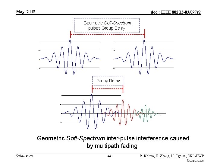 May, 2003 doc. : IEEE 802. 15 -03/097 r 2 Geometric Soft-Spectrum pulses Group