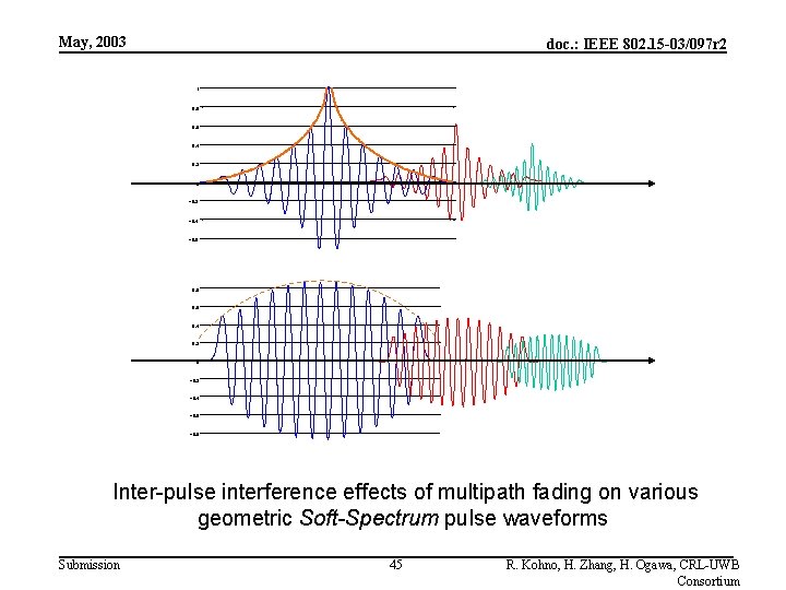 May, 2003 doc. : IEEE 802. 15 -03/097 r 2 1 0. 8 0.