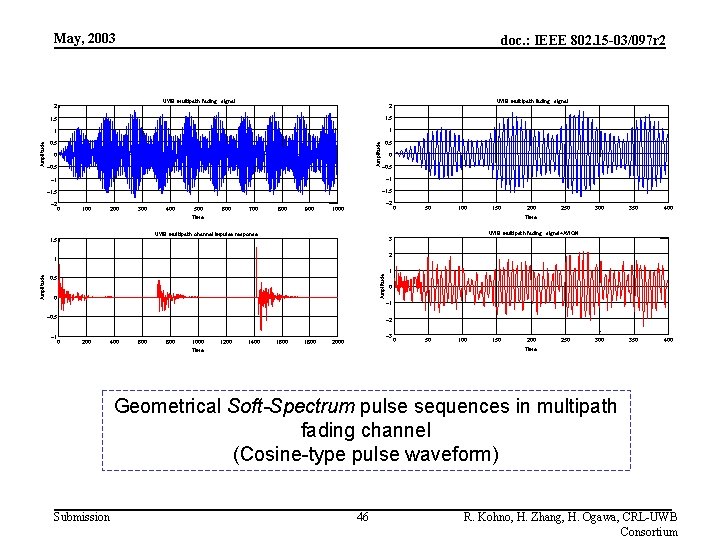 May, 2003 doc. : IEEE 802. 15 -03/097 r 2 UWB multipath fading signal