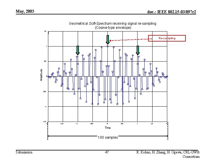 May, 2003 doc. : IEEE 802. 15 -03/097 r 2 Geometrical Soft-Spectrum receiving signal