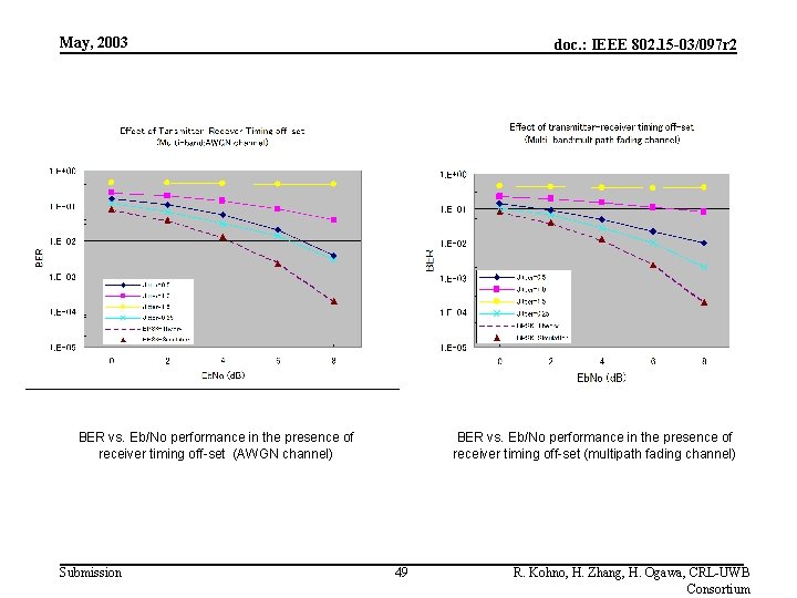 May, 2003 doc. : IEEE 802. 15 -03/097 r 2 BER vs. Eb/No performance