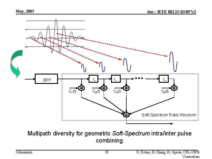 May, 2003 doc. : IEEE 802. 15 -03/097 r 2 1 0. 5 0