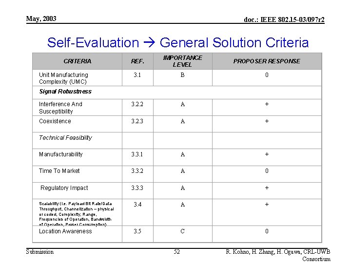 May, 2003 doc. : IEEE 802. 15 -03/097 r 2 Self-Evaluation General Solution Criteria