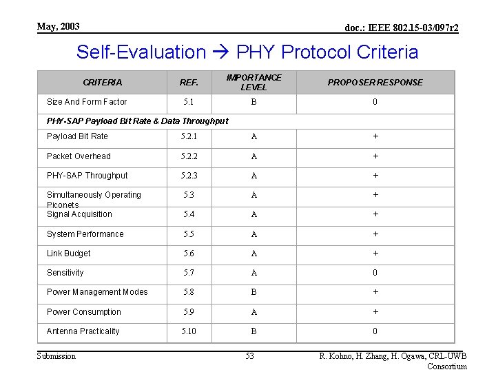 May, 2003 doc. : IEEE 802. 15 -03/097 r 2 Self-Evaluation PHY Protocol Criteria