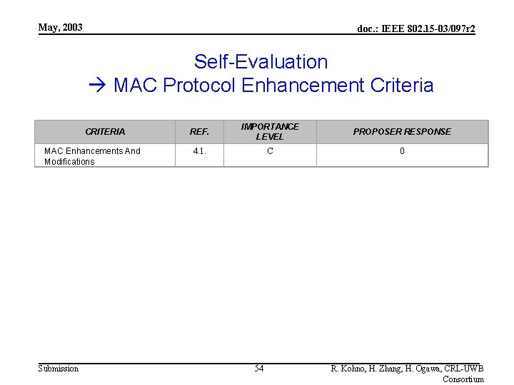May, 2003 doc. : IEEE 802. 15 -03/097 r 2 Self-Evaluation MAC Protocol Enhancement