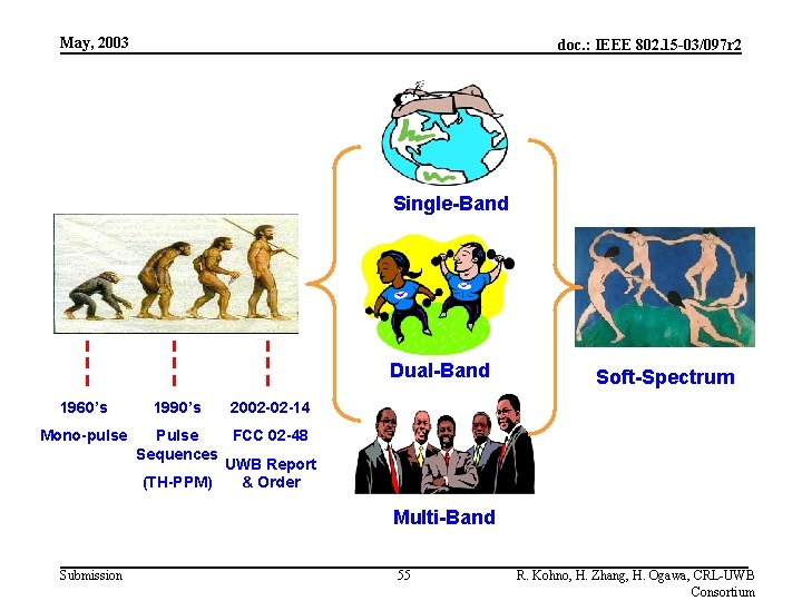 May, 2003 doc. : IEEE 802. 15 -03/097 r 2 Single-Band Dual-Band 1960’s Mono-pulse