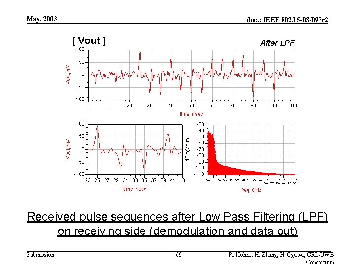 May, 2003 doc. : IEEE 802. 15 -03/097 r 2 Received pulse sequences after