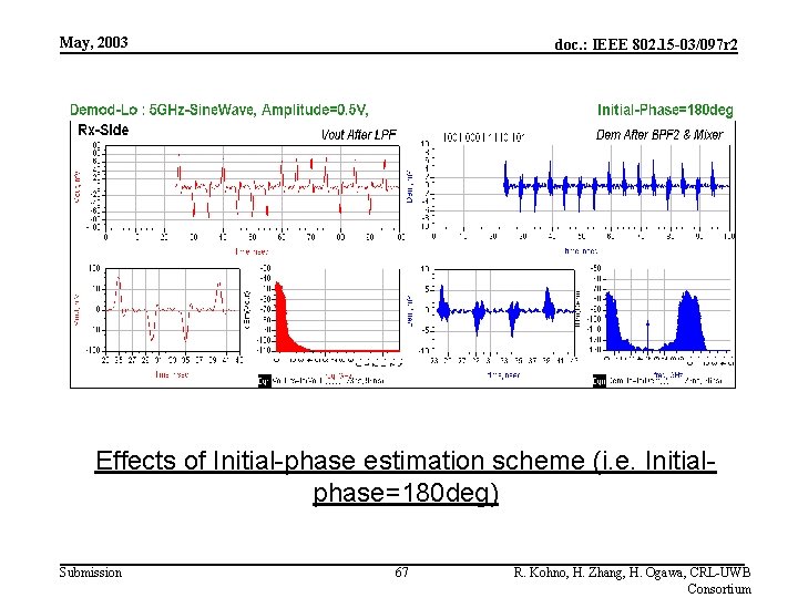 May, 2003 doc. : IEEE 802. 15 -03/097 r 2 Effects of Initial-phase estimation