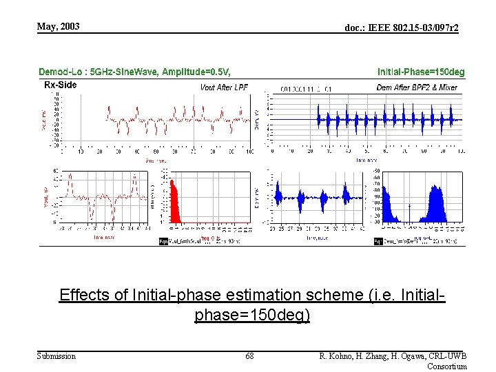 May, 2003 doc. : IEEE 802. 15 -03/097 r 2 Effects of Initial-phase estimation