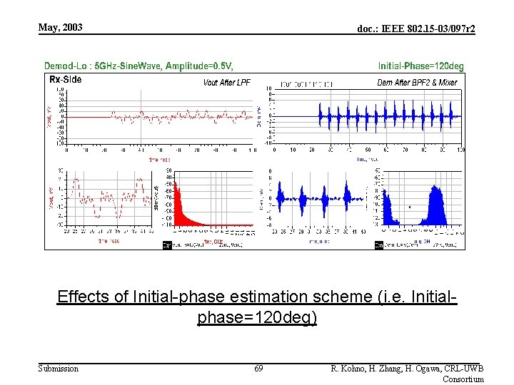 May, 2003 doc. : IEEE 802. 15 -03/097 r 2 Effects of Initial-phase estimation